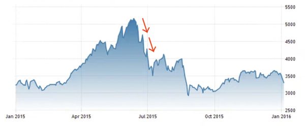 2015年チャイナショック-ビットコイン