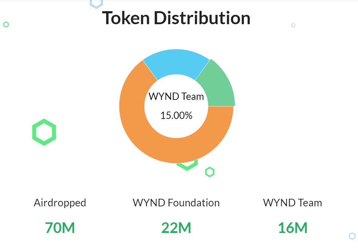 ATOM圏WYND仮想通貨保有割合